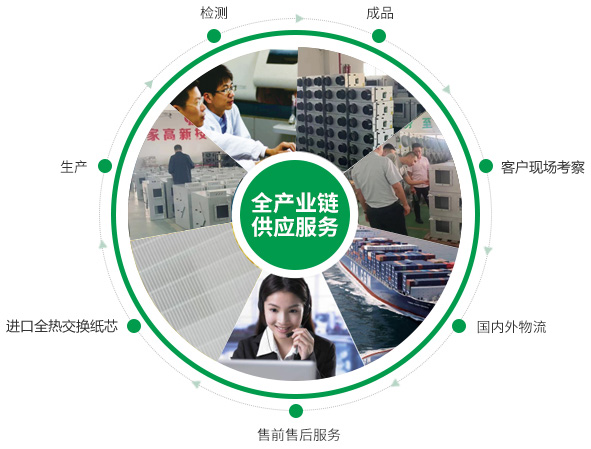 全熱交換器、靜音送風機、新風換氣機、單向流新風系統的的產品生產的供應鏈優勢